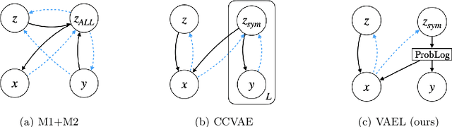 Figure 1 for VAEL: Bridging Variational Autoencoders and Probabilistic Logic Programming