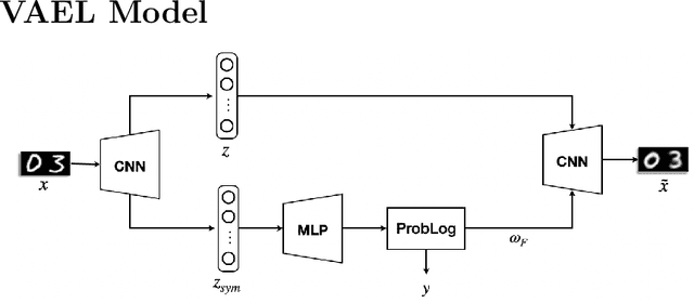 Figure 2 for VAEL: Bridging Variational Autoencoders and Probabilistic Logic Programming
