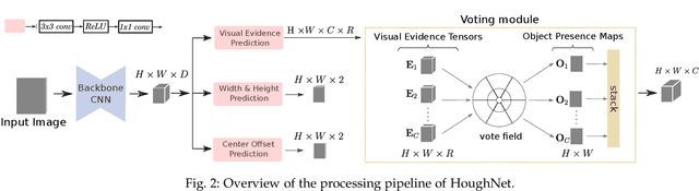Figure 3 for HoughNet: Integrating near and long-range evidence for visual detection
