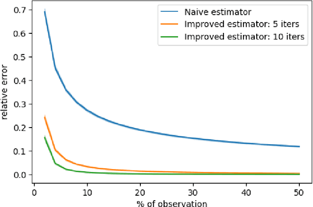 Figure 1 for On Recovering the Best Rank-r Approximation from Few Entries