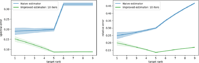 Figure 3 for On Recovering the Best Rank-r Approximation from Few Entries