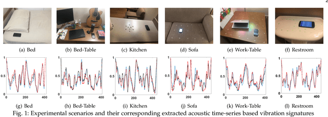 Figure 1 for Fine-grained Vibration Based Sensing Using a Smartphone