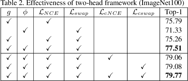 Figure 4 for Weakly Supervised Contrastive Learning
