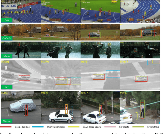 Figure 4 for Learning to Update for Object Tracking