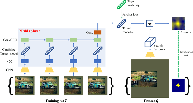 Figure 3 for Learning to Update for Object Tracking