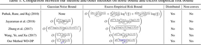 Figure 1 for Weighted Distributed Differential Privacy ERM: Convex and Non-convex