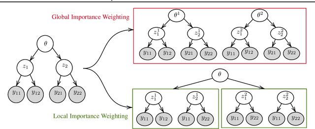 Figure 1 for Variational Inference with Locally Enhanced Bounds for Hierarchical Models