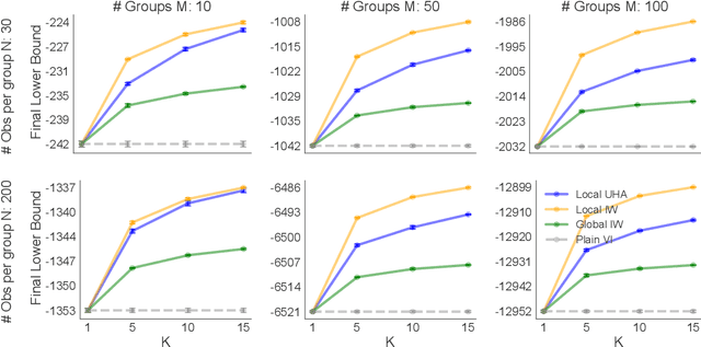 Figure 3 for Variational Inference with Locally Enhanced Bounds for Hierarchical Models