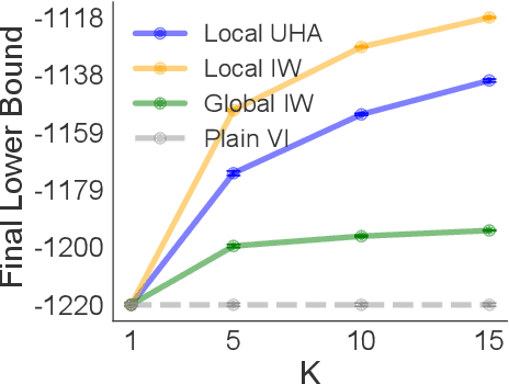 Figure 4 for Variational Inference with Locally Enhanced Bounds for Hierarchical Models