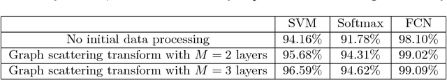 Figure 2 for Graph Convolutional Neural Networks via Scattering