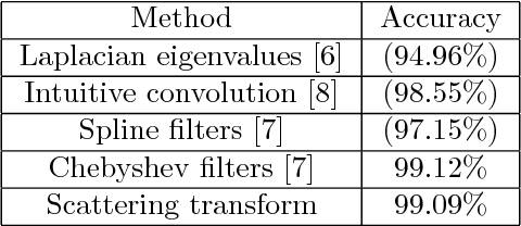 Figure 4 for Graph Convolutional Neural Networks via Scattering