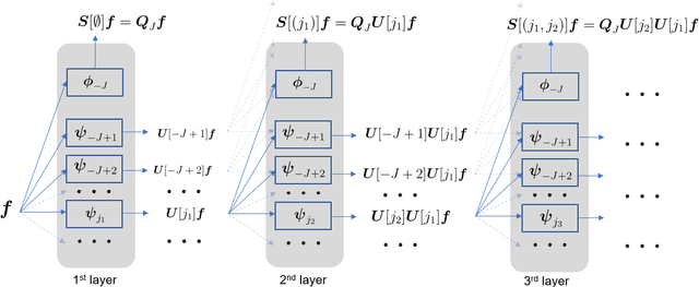 Figure 1 for Graph Convolutional Neural Networks via Scattering