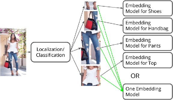 Figure 1 for Learning Unified Embedding for Apparel Recognition
