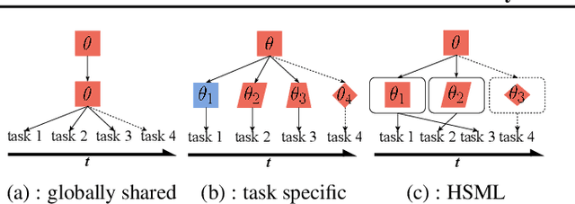 Figure 1 for Hierarchically Structured Meta-learning
