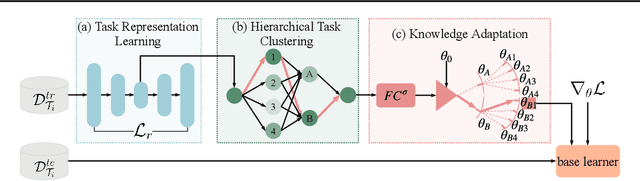 Figure 3 for Hierarchically Structured Meta-learning