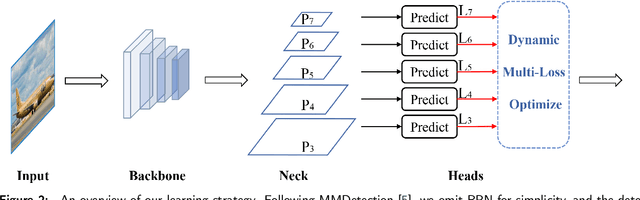 Figure 3 for Dynamic Multi-Scale Loss Optimization for Object Detection
