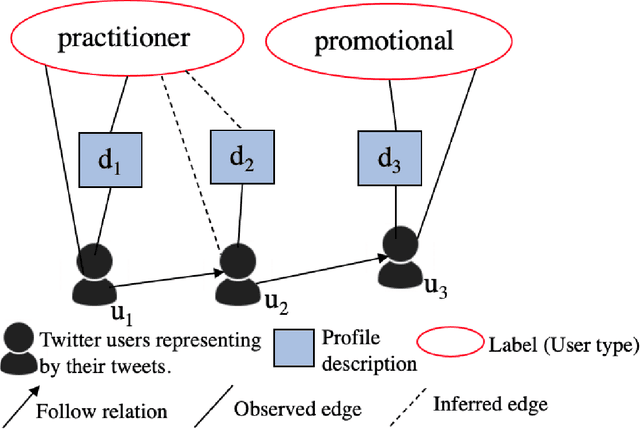 Figure 3 for Twitter User Representation using Weakly Supervised Graph Embedding
