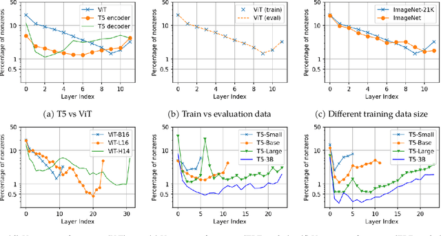 Figure 4 for Large Models are Parsimonious Learners: Activation Sparsity in Trained Transformers