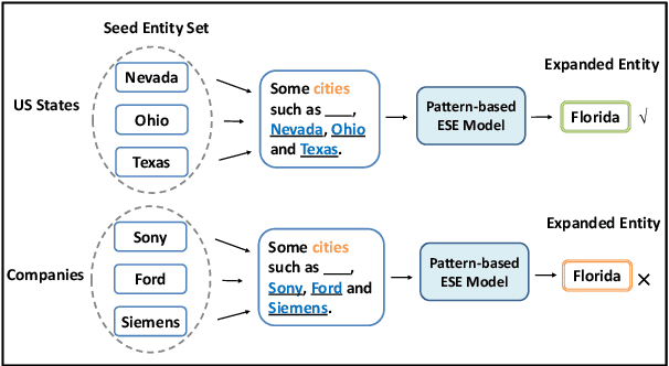 Figure 1 for Automatic Context Pattern Generation for Entity Set Expansion