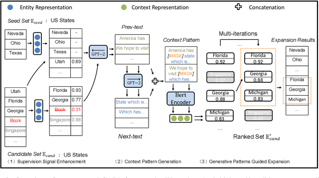 Figure 3 for Automatic Context Pattern Generation for Entity Set Expansion