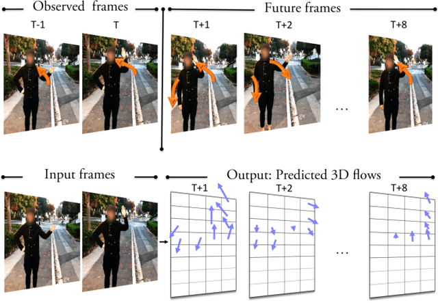 Figure 1 for Unsupervised Learning of Long-Term Motion Dynamics for Videos