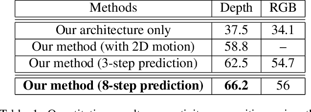 Figure 2 for Unsupervised Learning of Long-Term Motion Dynamics for Videos
