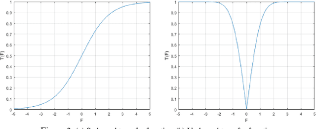 Figure 3 for Binary Sine Cosine Algorithms for Feature Selection from Medical Data