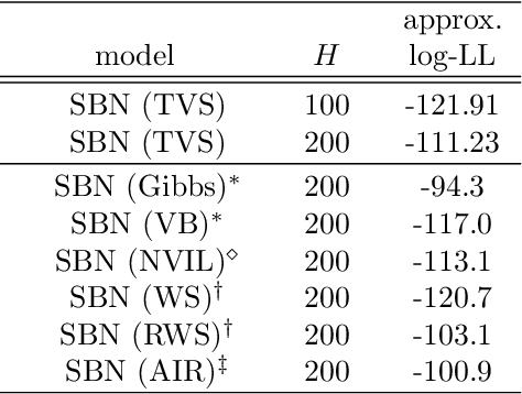 Figure 2 for Truncated Variational Sampling for "Black Box" Optimization of Generative Models