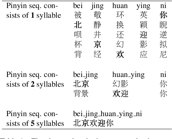 Figure 1 for Neural-based Pinyin-to-Character Conversion with Adaptive Vocabulary