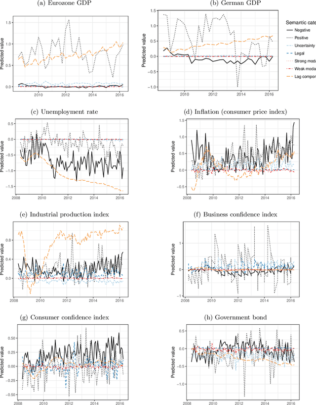 Figure 4 for News-based forecasts of macroeconomic indicators: A semantic path model for interpretable predictions