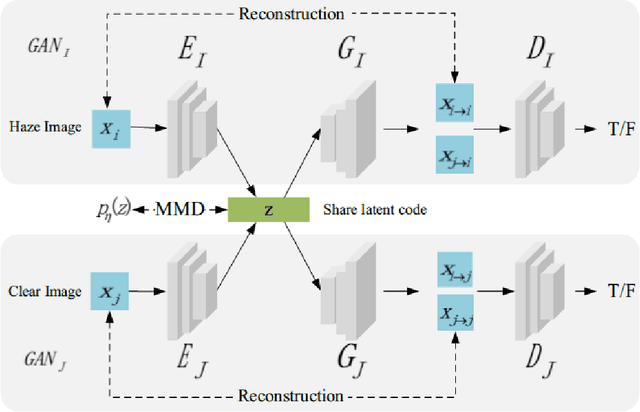 Figure 1 for Joint haze image synthesis and dehazing with mmd-vae losses