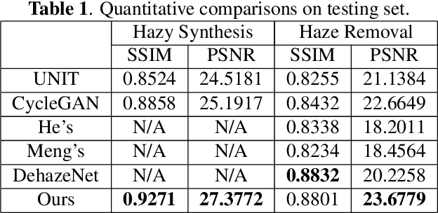 Figure 2 for Joint haze image synthesis and dehazing with mmd-vae losses