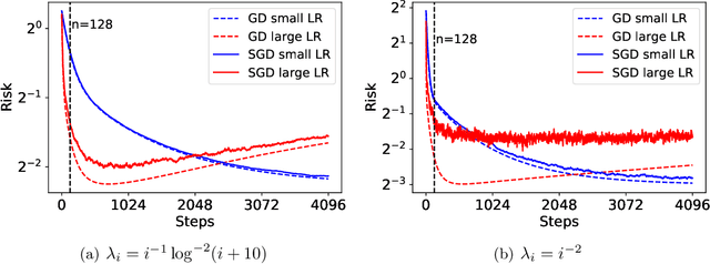 Figure 1 for Risk Bounds of Multi-Pass SGD for Least Squares in the Interpolation Regime