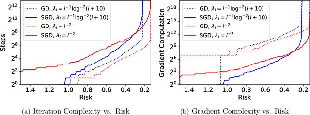 Figure 2 for Risk Bounds of Multi-Pass SGD for Least Squares in the Interpolation Regime