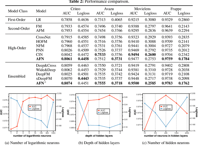 Figure 4 for Adaptive Factorization Network: Learning Adaptive-Order Feature Interactions