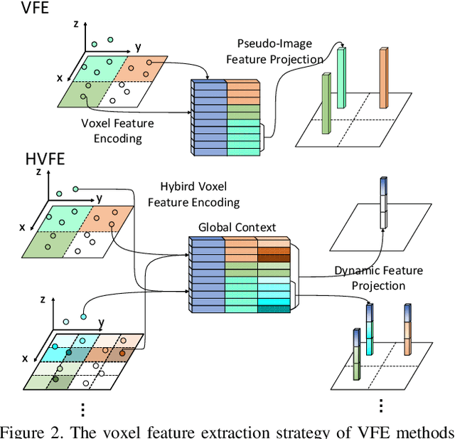 Figure 3 for HVNet: Hybrid Voxel Network for LiDAR Based 3D Object Detection