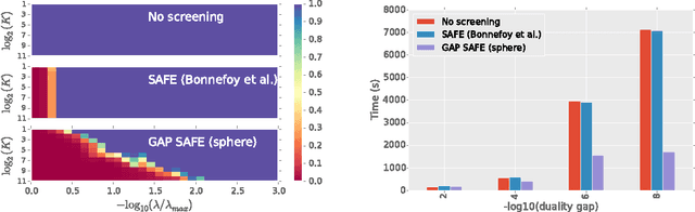 Figure 2 for GAP Safe screening rules for sparse multi-task and multi-class models