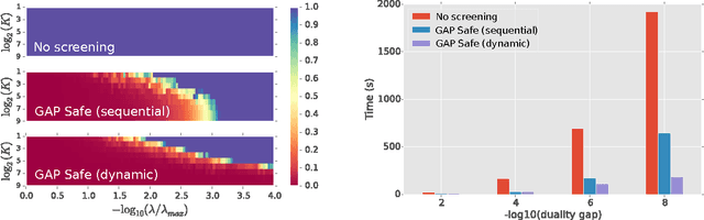 Figure 3 for GAP Safe screening rules for sparse multi-task and multi-class models