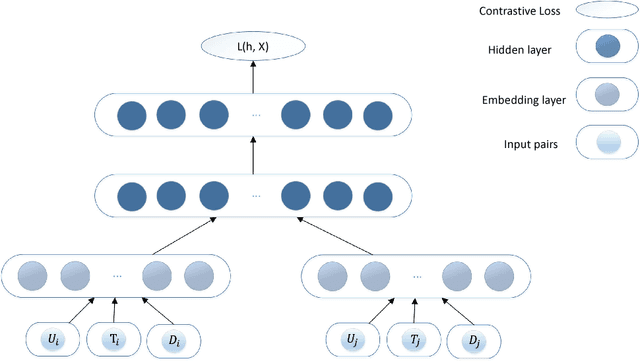 Figure 1 for Improving Native Ads CTR Prediction by Large Scale Event Embedding and Recurrent Networks