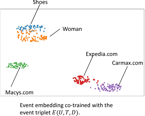 Figure 3 for Improving Native Ads CTR Prediction by Large Scale Event Embedding and Recurrent Networks