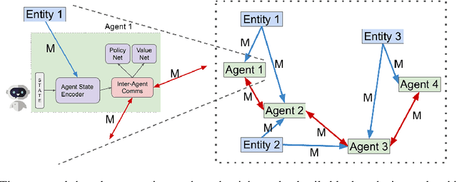 Figure 1 for Learning Transferable Cooperative Behavior in Multi-Agent Teams