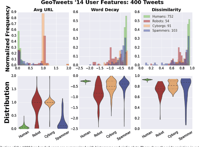 Figure 1 for Sifting Robotic from Organic Text: A Natural Language Approach for Detecting Automation on Twitter