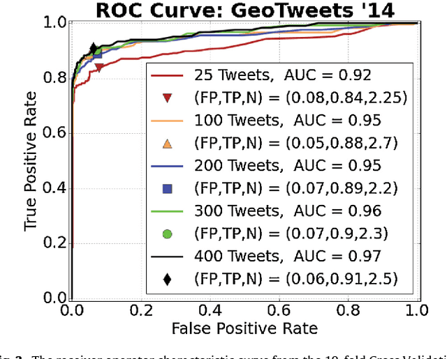 Figure 2 for Sifting Robotic from Organic Text: A Natural Language Approach for Detecting Automation on Twitter