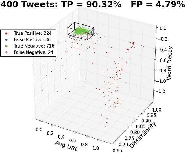 Figure 3 for Sifting Robotic from Organic Text: A Natural Language Approach for Detecting Automation on Twitter