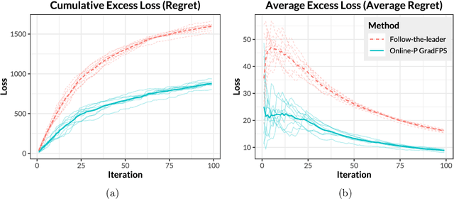 Figure 4 for Gradient-based Sparse Principal Component Analysis with Extensions to Online Learning