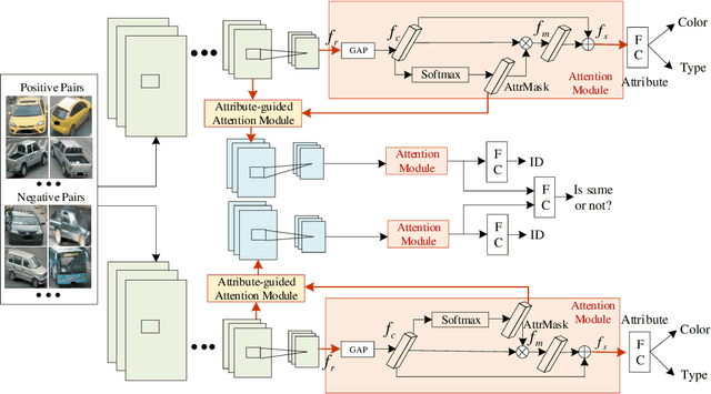 Figure 2 for Attribute-guided Feature Learning Network for Vehicle Re-identification