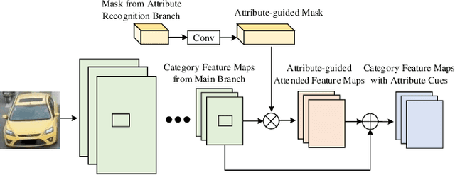 Figure 3 for Attribute-guided Feature Learning Network for Vehicle Re-identification