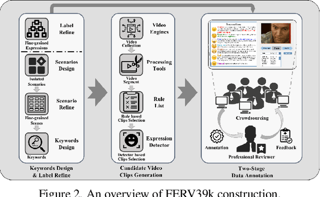 Figure 2 for FERV39k: A Large-Scale Multi-Scene Dataset for Facial Expression Recognition in Videos