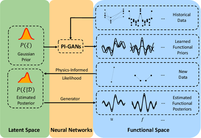 Figure 1 for Learning Functional Priors and Posteriors from Data and Physics