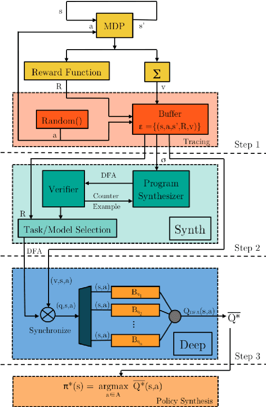 Figure 3 for DeepSynth: Program Synthesis for Automatic Task Segmentation in Deep Reinforcement Learning